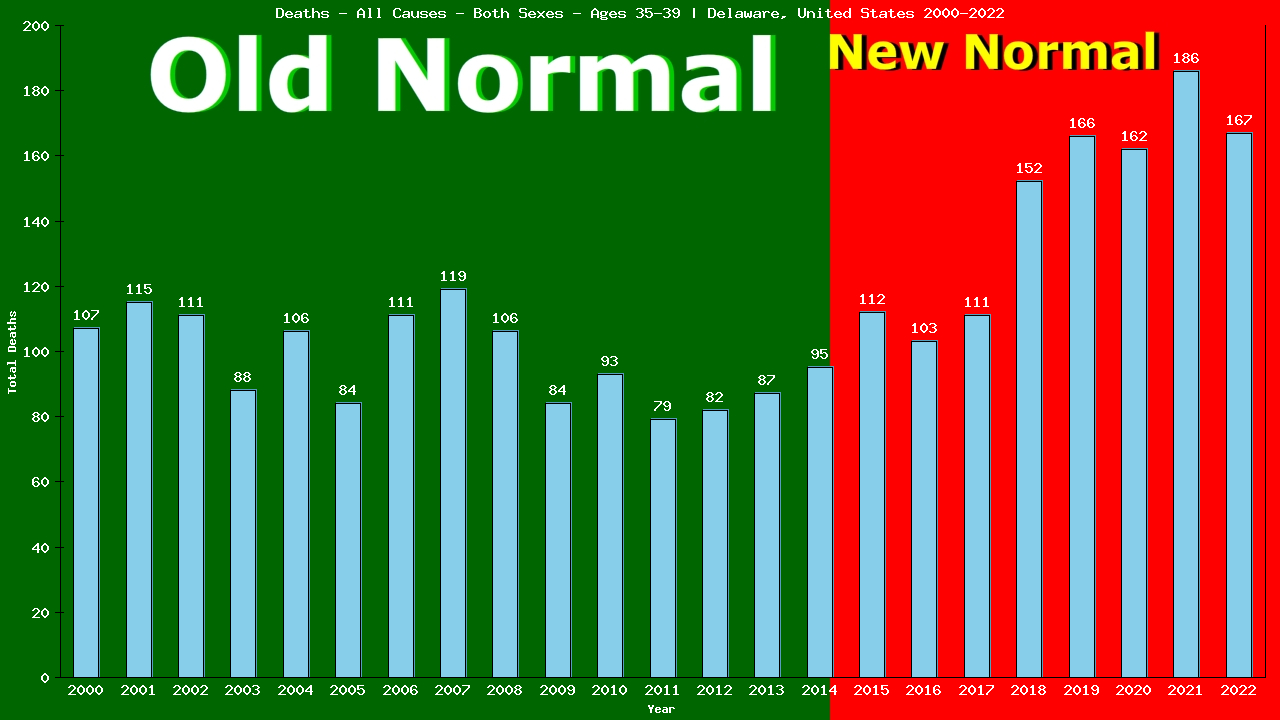 Graph showing Deaths - All Causes - Male - Aged 35-39 | Delaware, United-states